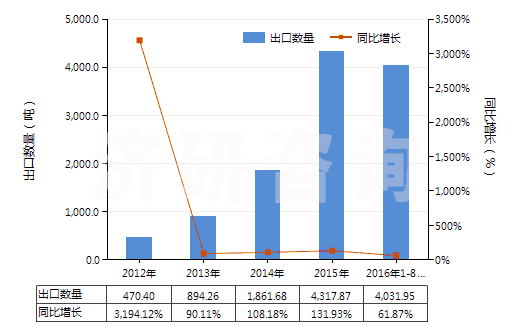 2012-2016年8月中國(guó)鋰鎳鈷錳氧化物(HS28429030)出口量及增速統(tǒng)計(jì) 2012-2016年8月中國(guó)鋰鎳鈷錳氧化物(HS28429030)出口量及增速統(tǒng)計(jì)